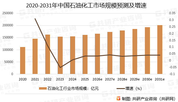2020-2031年中国石油化工市场规模预测及增速