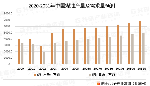 2020-2031年中国煤油产量及需求量预测