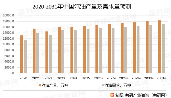 2020-2031年中国汽油产量及需求量预测