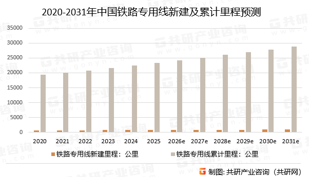 2020-2031年中国铁路专用线新建及累计里程预测