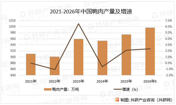 2021-2026年中国鸭肉产量及增速