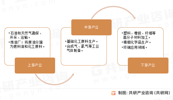 石油化工行业产业链
