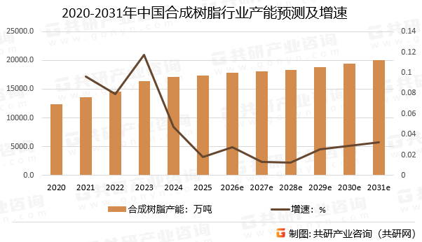 2020-2031年中国合成树脂行业产能预测及增速