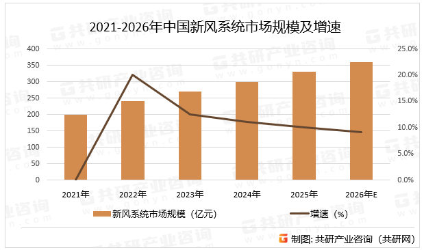 2021-2026年中国新风系统市场规模及增速