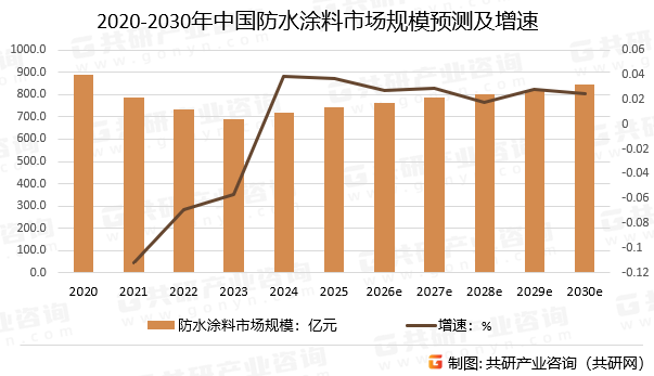 2020-2030年中国防水涂料市场规模预测及增速