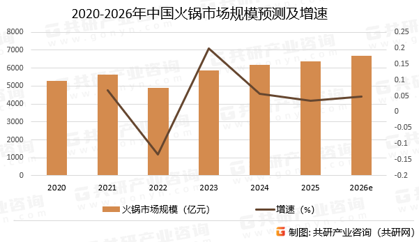 2020-2026年中国火锅市场规模预测及增速