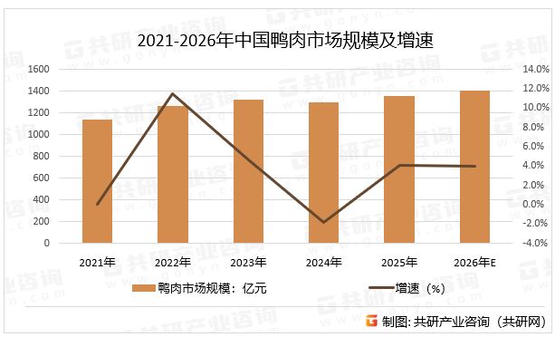 2021-2026年中国鸭肉市场规模及增速