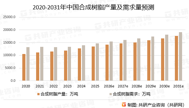2020-2031年中国合成树脂产量及需求量预测