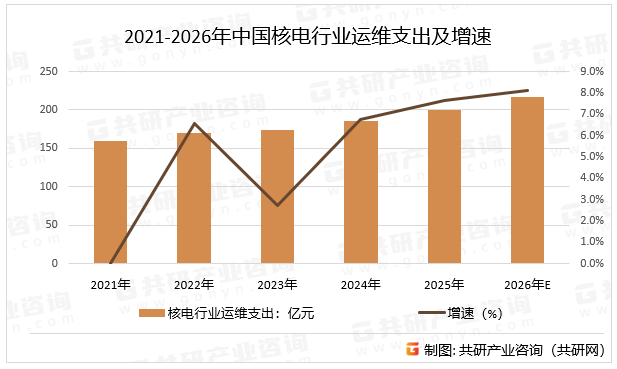 2021-2026年中国核电行业运维支出及增速