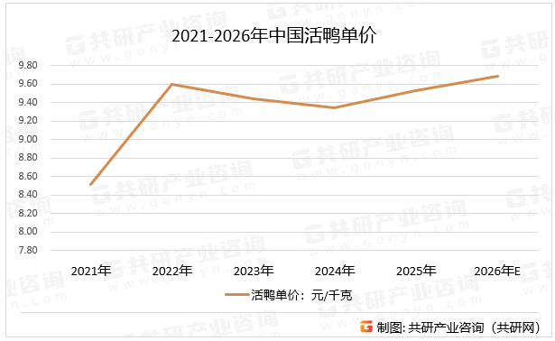 2021-2026年中国活鸭单价