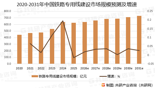 2020-2031年中国铁路专用线建设市场规模预测及增速