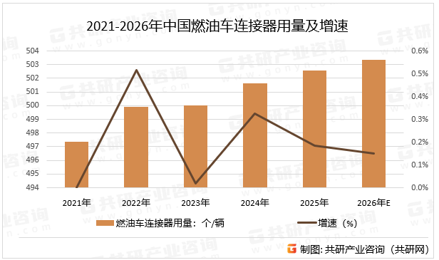 2021-2026年中国燃油车连接器用量及增速