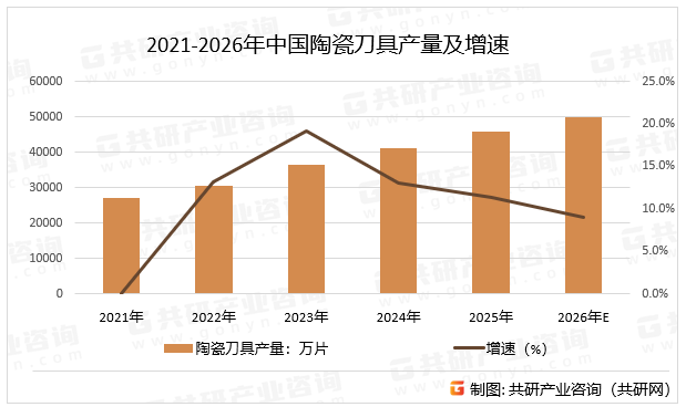 2021-2026年中国陶瓷刀具产量及增速