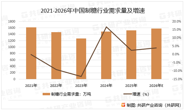 2021-2026年中国制糖行业需求量及增速