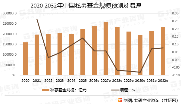 2020-2032年中国私募基金规模预测及增速