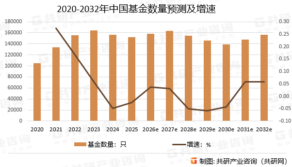 2020-2032年中国基金数量预测及增速