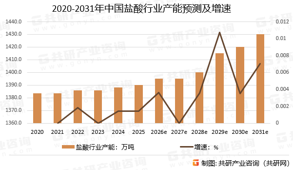 2020-2031年中国盐酸行业产能预测及增速