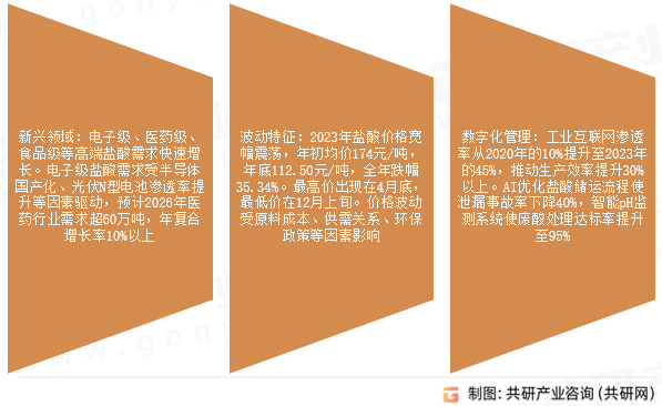 盐酸市场发展趋势