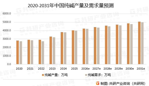 2020-2031年中国纯碱产量及需求量预测