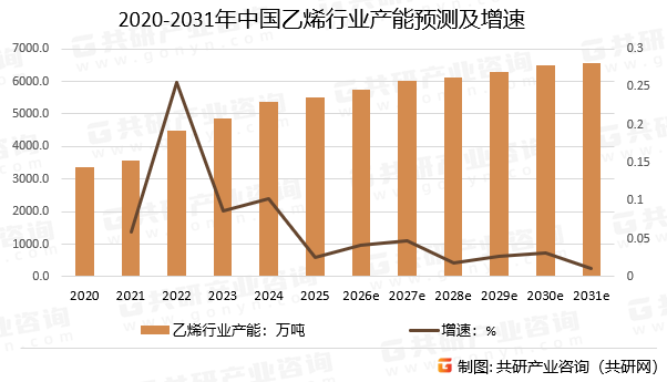 2020-2031年中国乙烯行业产能预测及增速