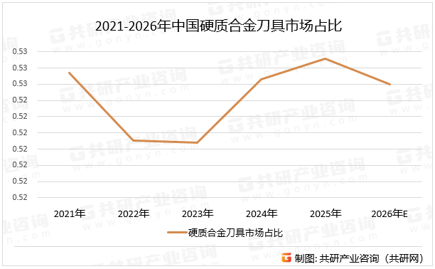 2021-2026年中国硬质合金刀具市场占比