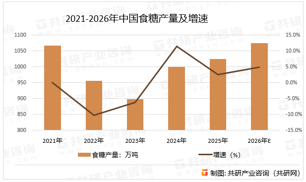 2021-2026年中国食糖产量及增速