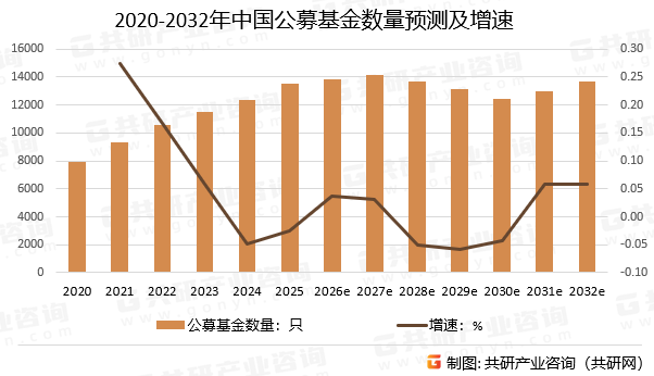 2020-2032年中国公募基金数量预测及增速