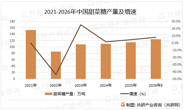 2021-2026年中国甜菜糖产量及增速