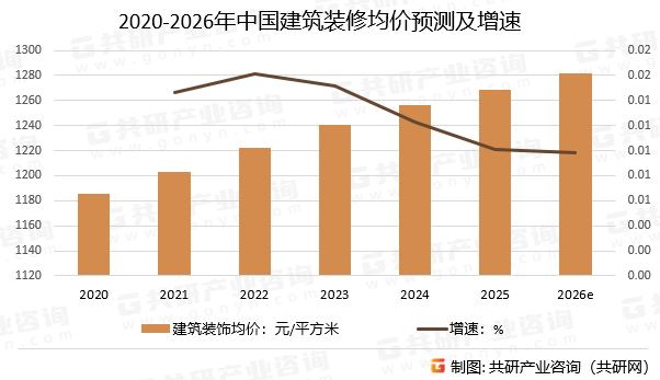 2020-2026年中国建筑装修均价预测及增速