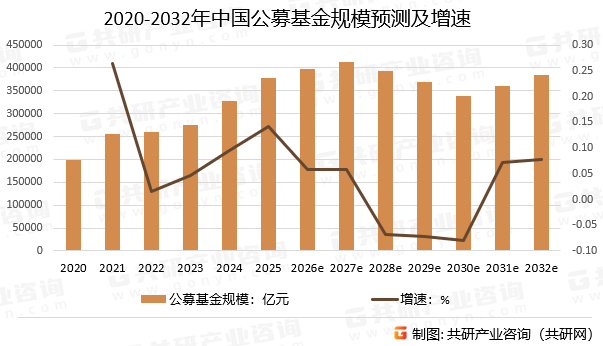 2020-2032年中国公募基金规模预测及增速