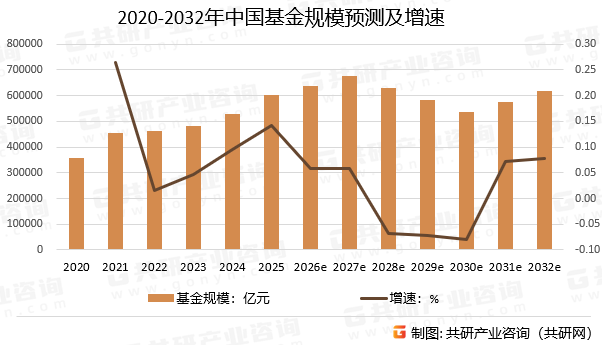 2020-2032年中国基金规模预测及增速