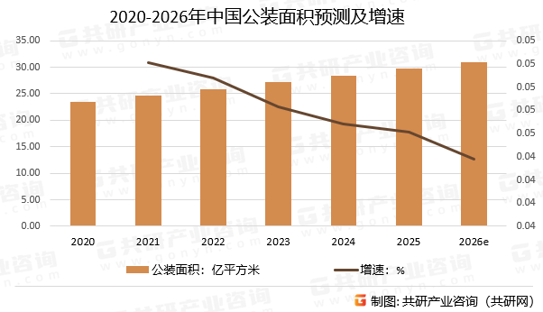 2020-2026年中国公装面积预测及增速