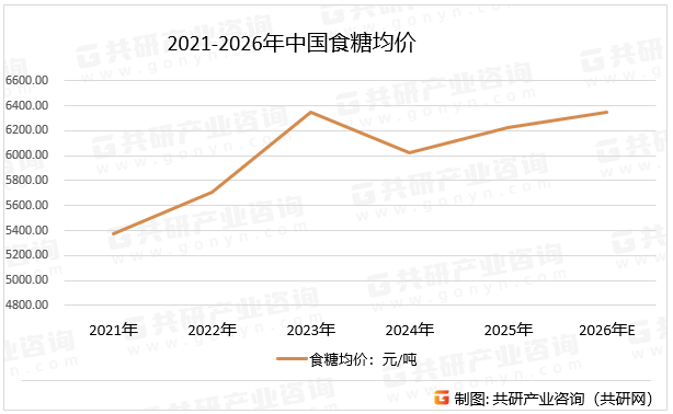 2021-2026年中国食糖均价