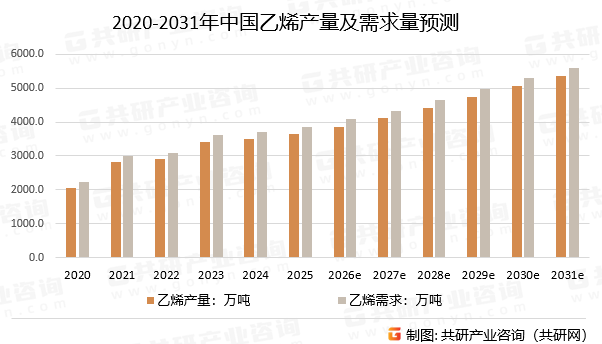 2020-2031年中国乙烯产量及需求量预测