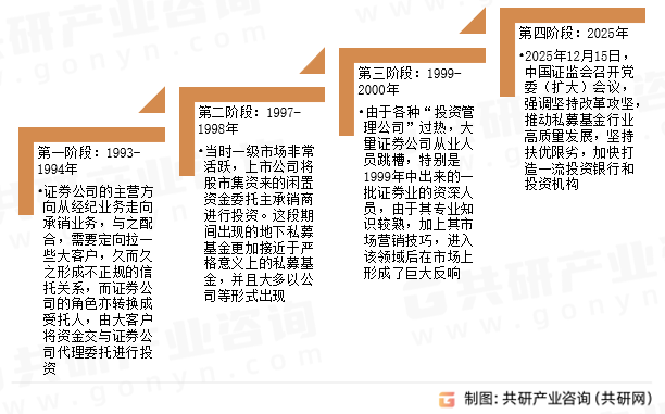 私募基金行业发展阶段