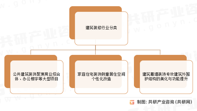建筑装修行业分类