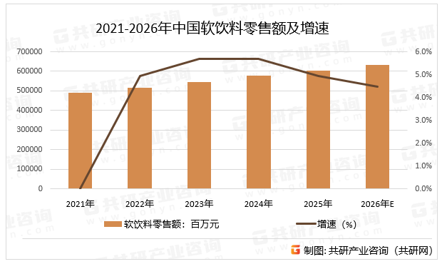 2021-2026年中国饮料零售额及增速