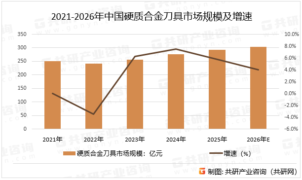 2021-2026年中国硬质合金刀具市场规模及增速