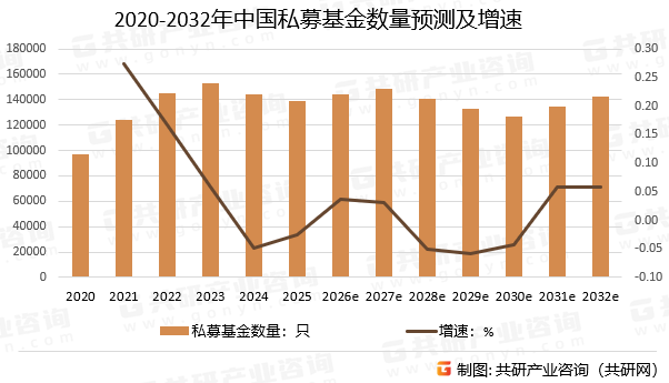 2020-2032年中国私募基金数量预测及增速
