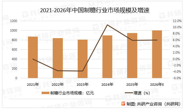 2021-2026年中国制糖行业市场规模及增速