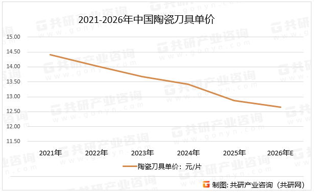 2021-2026年中国陶瓷刀具单价