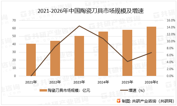 2021-2026年中国陶瓷刀具市场规模及增速