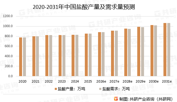 2020-2031年中国盐酸产量及需求量预测