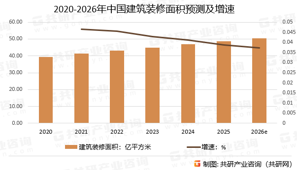 2020-2026年中国建筑装修面积预测及增速