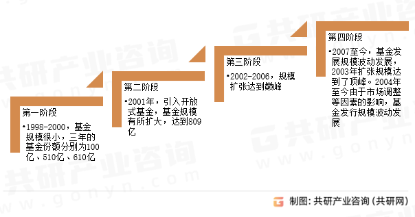 公募基金发展历程