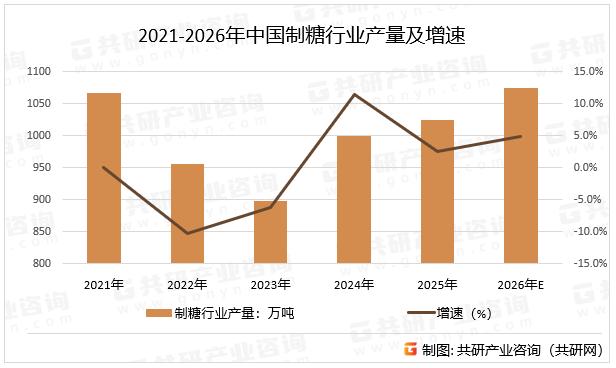 2021-2026年中国制糖行业产量及增速