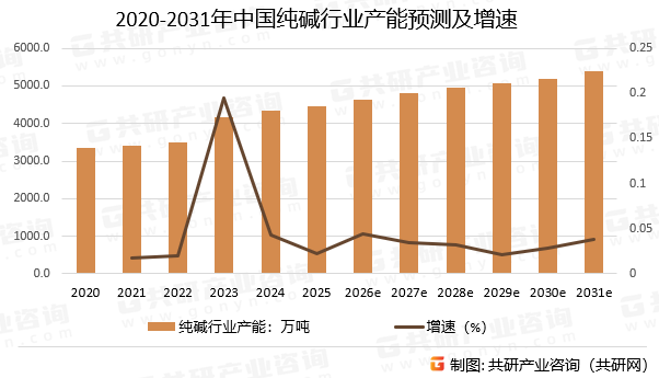 2020-2031年中国纯碱行业产能预测及增速