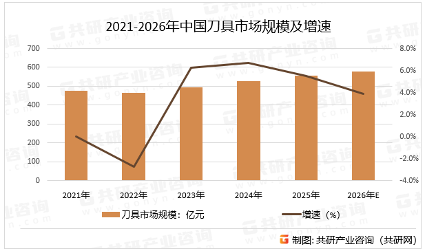 2021-2026年中国刀具市场规模及增速
