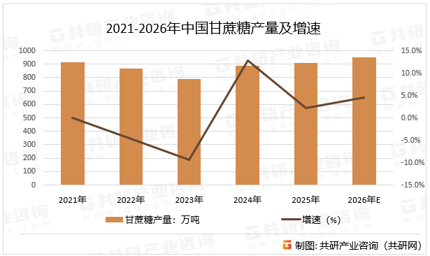 2021-2026年中国甘蔗糖产量及增速