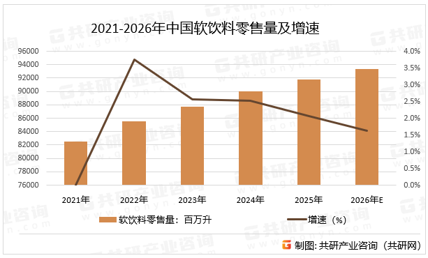 2021-2026年中国软饮料零售量及增速